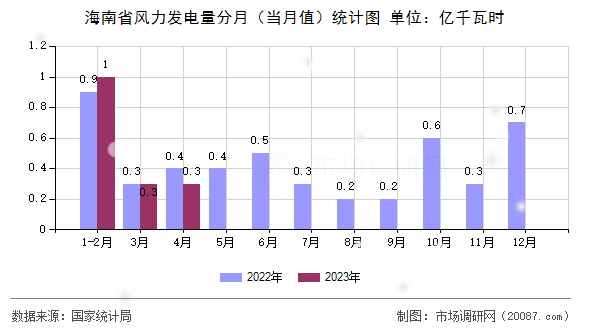 海南省风力发电量分月（当月值）统计图