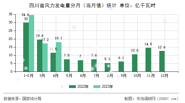 四川省风力发电量分月（当月值）统计