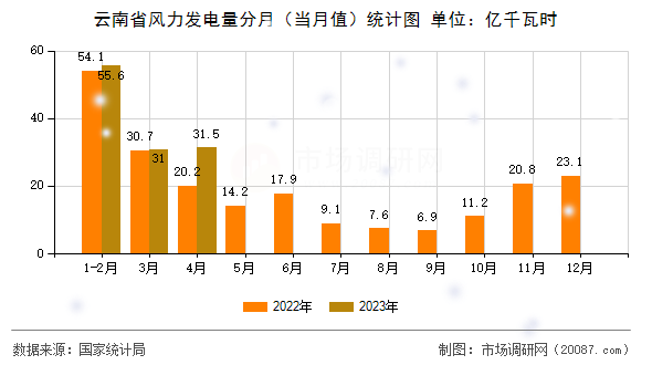 云南省风力发电量分月（当月值）统计图