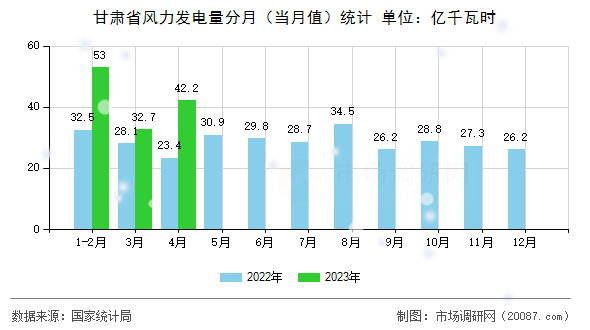 甘肃省风力发电量分月（当月值）统计
