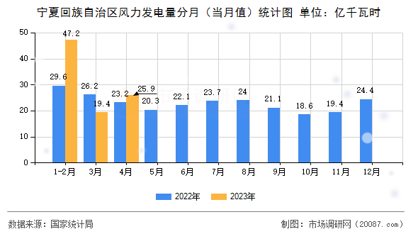宁夏回族自治区风力发电量分月（当月值）统计图