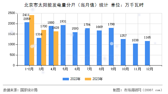 北京市太阳能发电量分月(当月值)统计 北京市太阳能发电量分月(当月值)统计