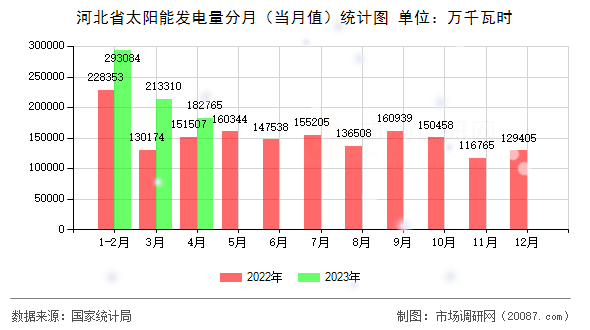 河北省太阳能发电量分月（当月值）统计图