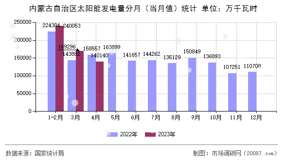 内蒙古自治区太阳能发电量分月（当月值）统计