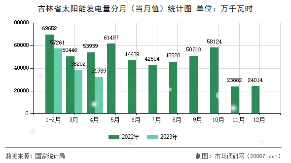 吉林省太阳能发电量分月（当月值）统计图