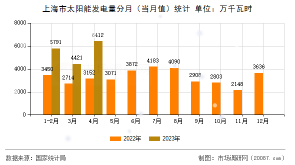 上海市太阳能发电量分月(当月值)统计 上海市太阳能发电量分月(当月值)统计
