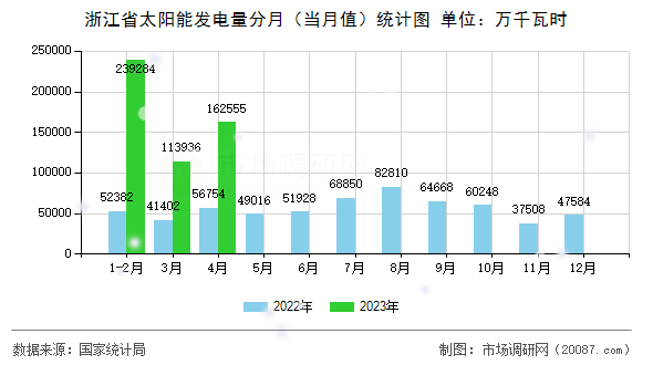 浙江省太阳能发电量分月(当月值)统计图 浙江省太阳能发电量分月(当月值)统计图