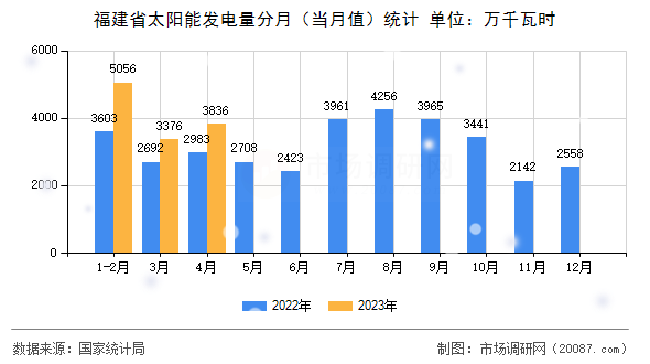 福建省太阳能发电量分月(当月值)统计 福建省太阳能发电量分月(当月值)统计
