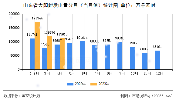 山东省太阳能发电量分月(当月值)统计图 山东省太阳能发电量分月(当月值)统计图