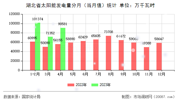 湖北省太阳能发电量分月(当月值)统计 湖北省太阳能发电量分月(当月值)统计