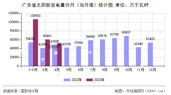 广东省太阳能发电量分月(当月值)统计图 广东省太阳能发电量分月(当月值)统计图