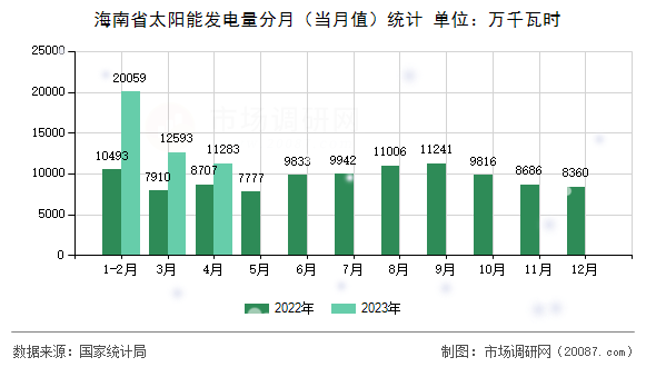 海南省太阳能发电量分月（当月值）统计
