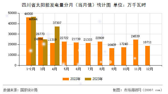 四川省太阳能发电量分月（当月值）统计图