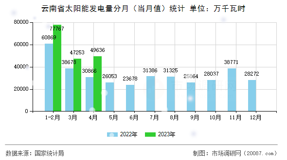 云南省太阳能发电量分月(当月值)统计 云南省太阳能发电量分月(当月值)统计