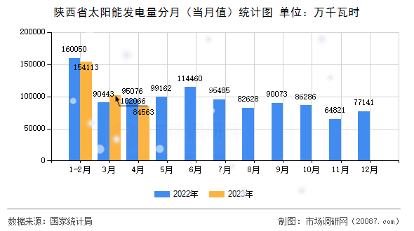 陕西省太阳能发电量分月（当月值）统计图