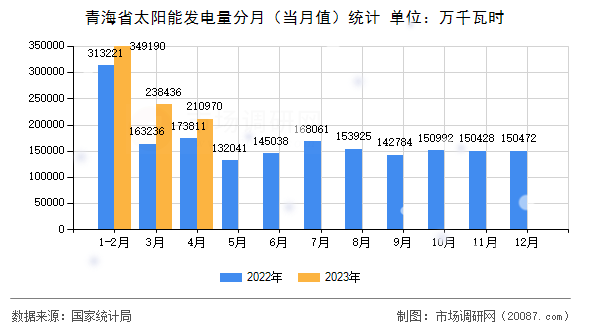 青海省太阳能发电量分月(当月值)统计 青海省太阳能发电量分月(当月值)统计