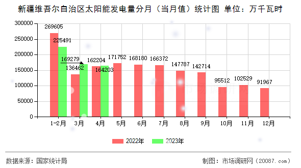 新疆维吾尔自治区太阳能发电量分月（当月值）统计图