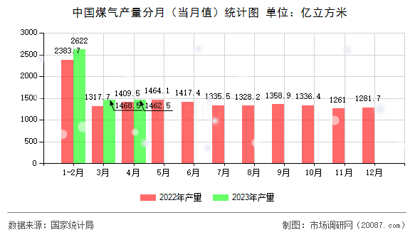 中国煤气产量分月(当月值)统计图 中国煤气产量分月(当月值)统计图