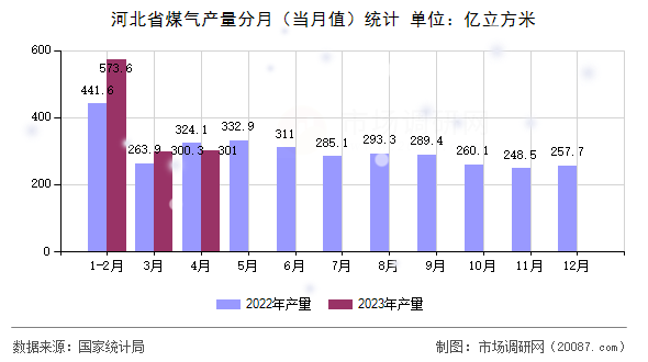 河北省煤气产量分月（当月值）统计