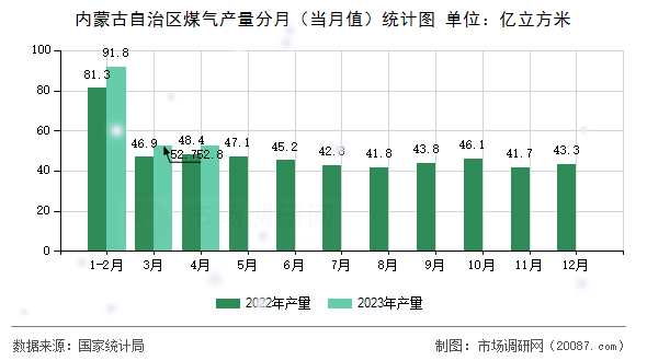内蒙古自治区煤气产量分月（当月值）统计图