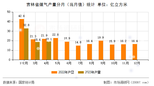 吉林省煤气产量分月（当月值）统计