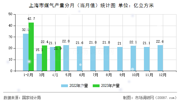 上海市煤气产量分月（当月值）统计图