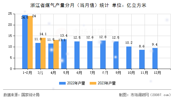 浙江省煤气产量分月（当月值）统计
