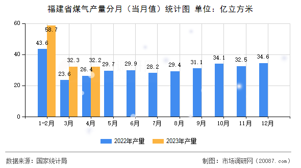 福建省煤气产量分月（当月值）统计图