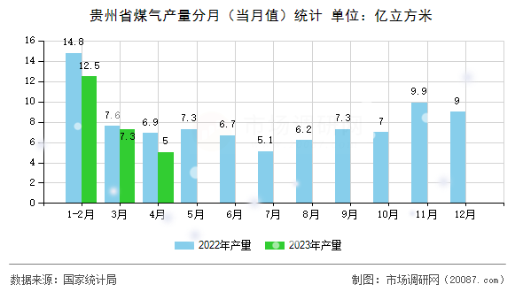 贵州省煤气产量分月（当月值）统计