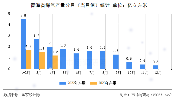 青海省煤气产量分月（当月值）统计
