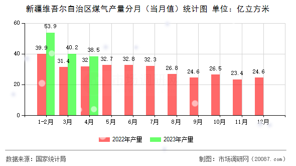 新疆维吾尔自治区煤气产量分月(当月值)统计图 新疆维吾尔自治区煤气产量分月(当月值)统计图