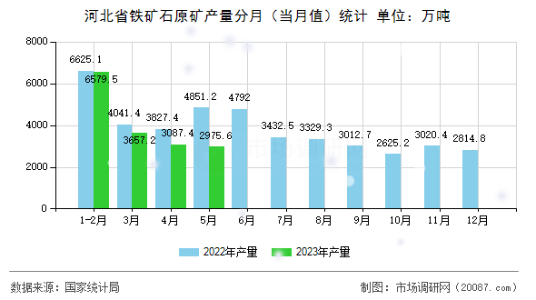 河北省铁矿石原矿产量分月(当月值)统计 河北省铁矿石原矿产量分月(当月值)统计