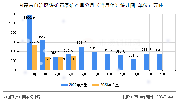 内蒙古自治区铁矿石原矿产量分月(当月值)统计图 内蒙古自治区铁矿石原矿产量分月(当月值)统计图