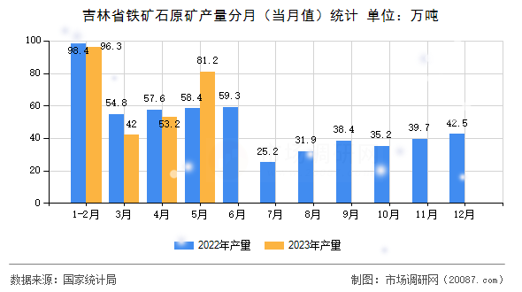 吉林省铁矿石原矿产量分月(当月值)统计 吉林省铁矿石原矿产量分月(当月值)统计