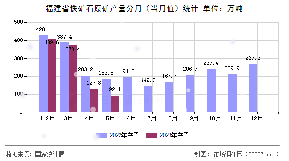 福建省铁矿石原矿产量分月（当月值）统计