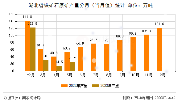 湖北省铁矿石原矿产量分月（当月值）统计