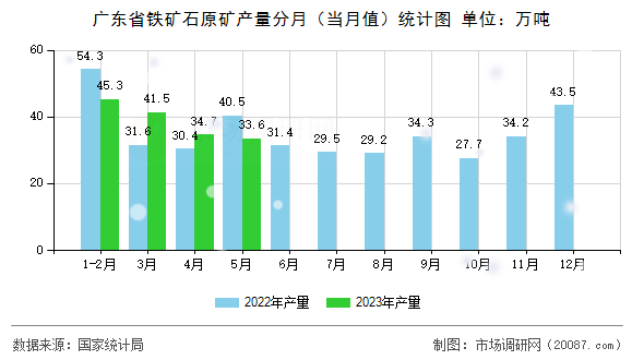 广东省铁矿石原矿产量分月（当月值）统计图