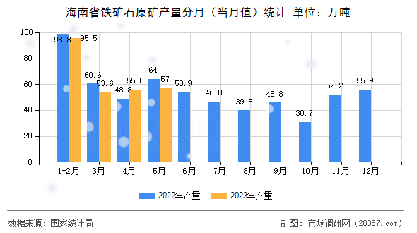 海南省铁矿石原矿产量分月（当月值）统计
