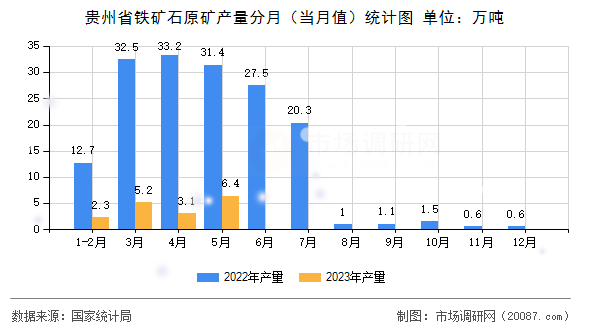 贵州省铁矿石原矿产量分月(当月值)统计图 贵州省铁矿石原矿产量分月(当月值)统计图