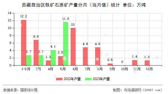 西藏自治区铁矿石原矿产量分月(当月值)统计 西藏自治区铁矿石原矿产量分月(当月值)统计