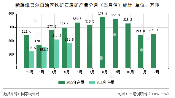新疆维吾尔自治区铁矿石原矿产量分月(当月值)统计 新疆维吾尔自治区铁矿石原矿产量分月(当月值)统计