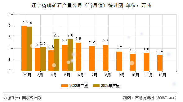 辽宁省磷矿石产量分月(当月值)统计图 辽宁省磷矿石产量分月(当月值)统计图
