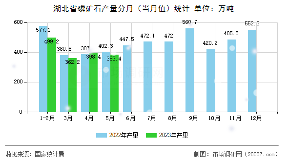 湖北省磷矿石产量分月(当月值)统计 湖北省磷矿石产量分月(当月值)统计
