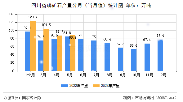 四川省磷矿石产量分月（当月值）统计图