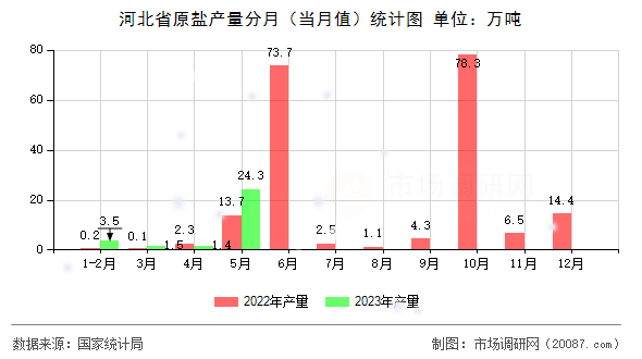 河北省原盐产量分月(当月值)统计图 河北省原盐产量分月(当月值)统计图