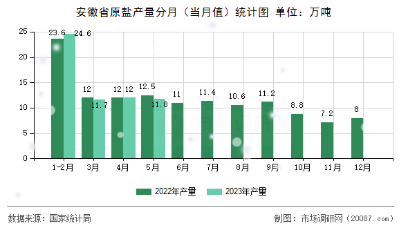 安徽省原盐产量分月(当月值)统计图 安徽省原盐产量分月(当月值)统计图