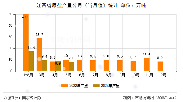 江西省原盐产量分月（当月值）统计