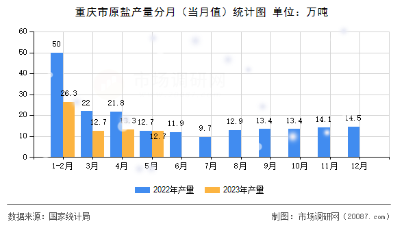 重庆市原盐产量分月(当月值)统计图 重庆市原盐产量分月(当月值)统计图
