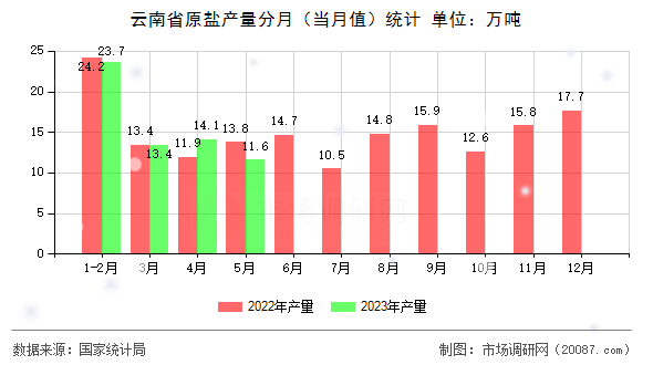 云南省原盐产量分月（当月值）统计