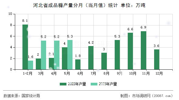 河北省成品糖产量分月（当月值）统计